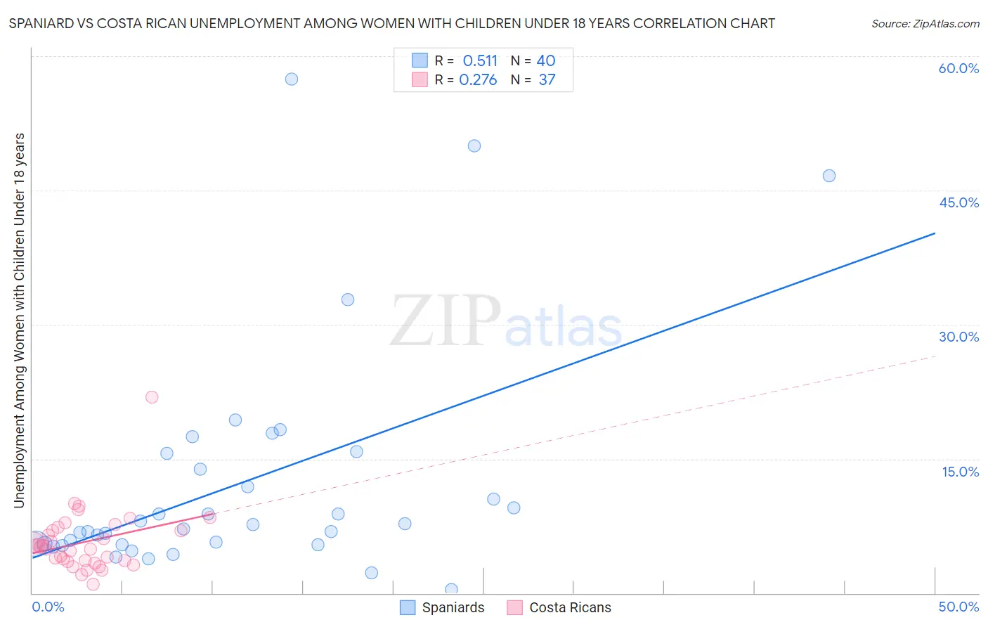 Spaniard vs Costa Rican Unemployment Among Women with Children Under 18 years