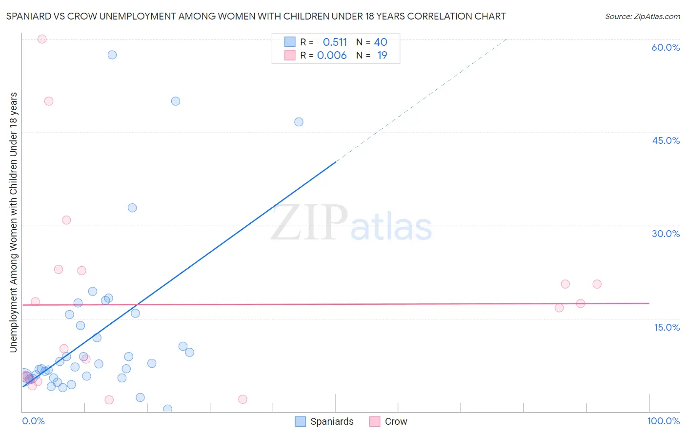 Spaniard vs Crow Unemployment Among Women with Children Under 18 years