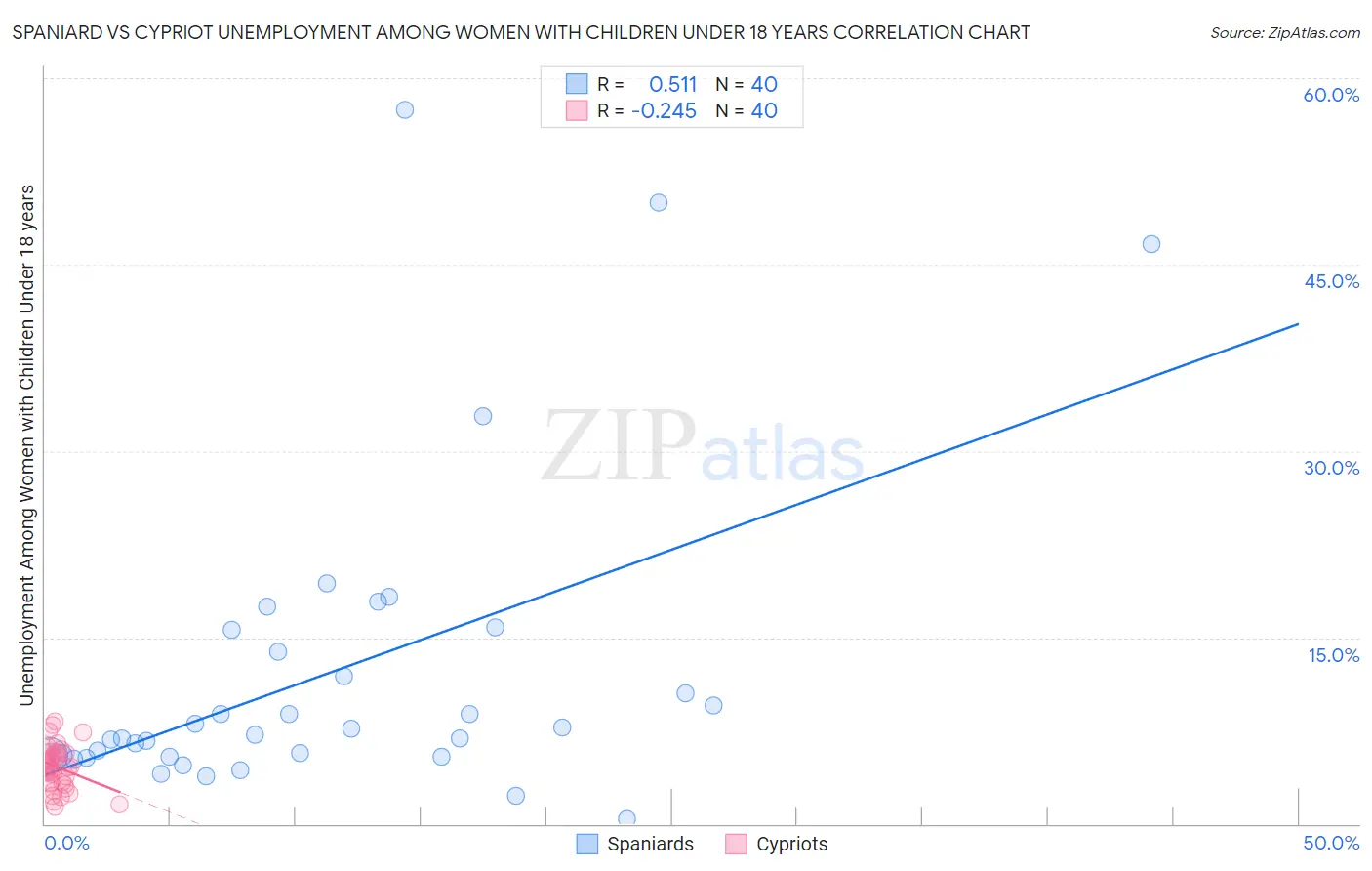 Spaniard vs Cypriot Unemployment Among Women with Children Under 18 years