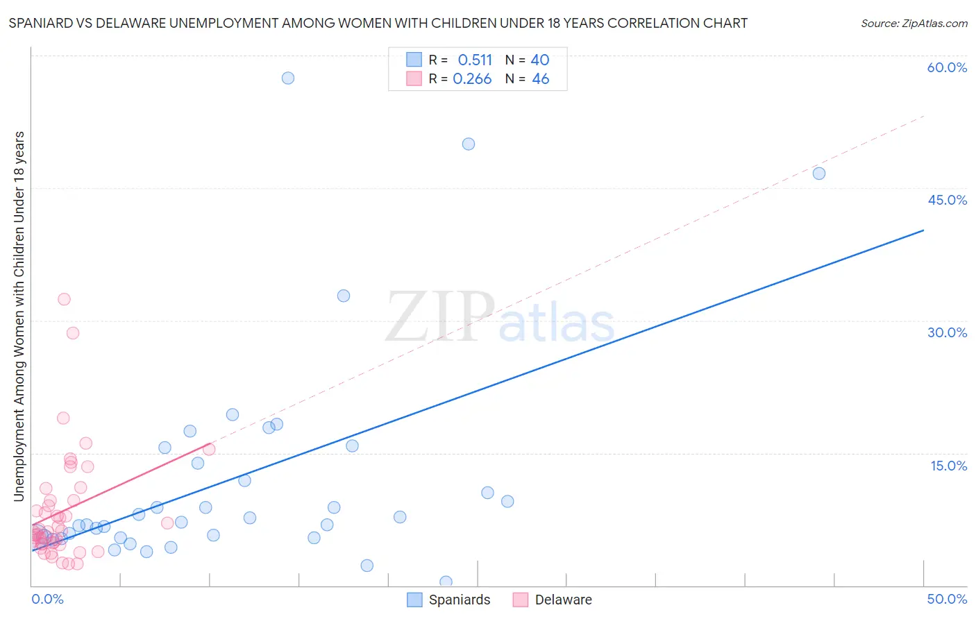 Spaniard vs Delaware Unemployment Among Women with Children Under 18 years