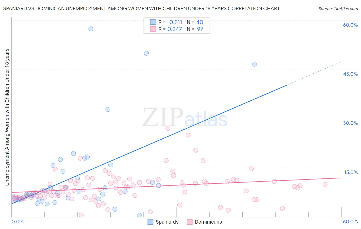 Spaniard vs Dominican Unemployment Among Women with Children Under 18 years