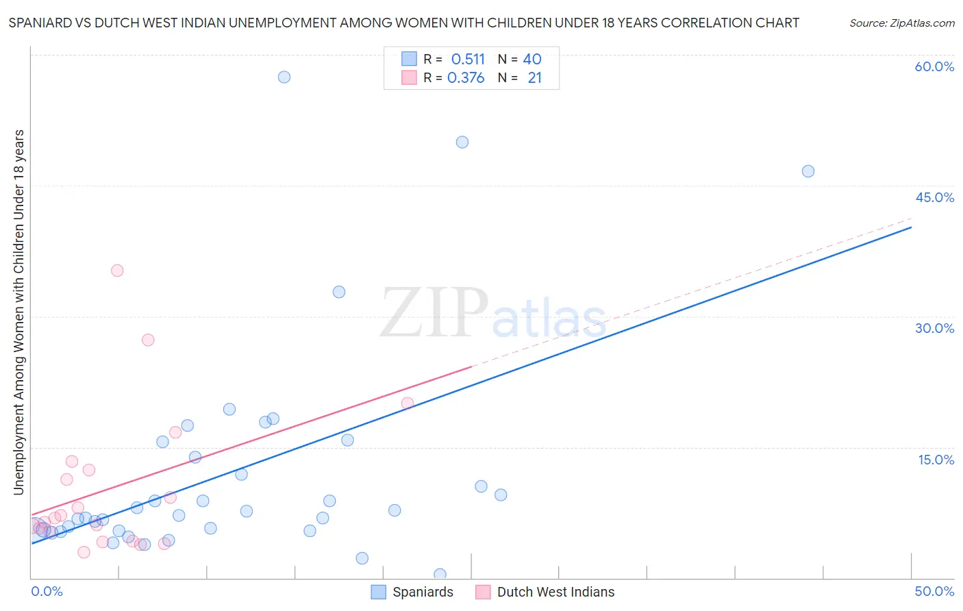 Spaniard vs Dutch West Indian Unemployment Among Women with Children Under 18 years