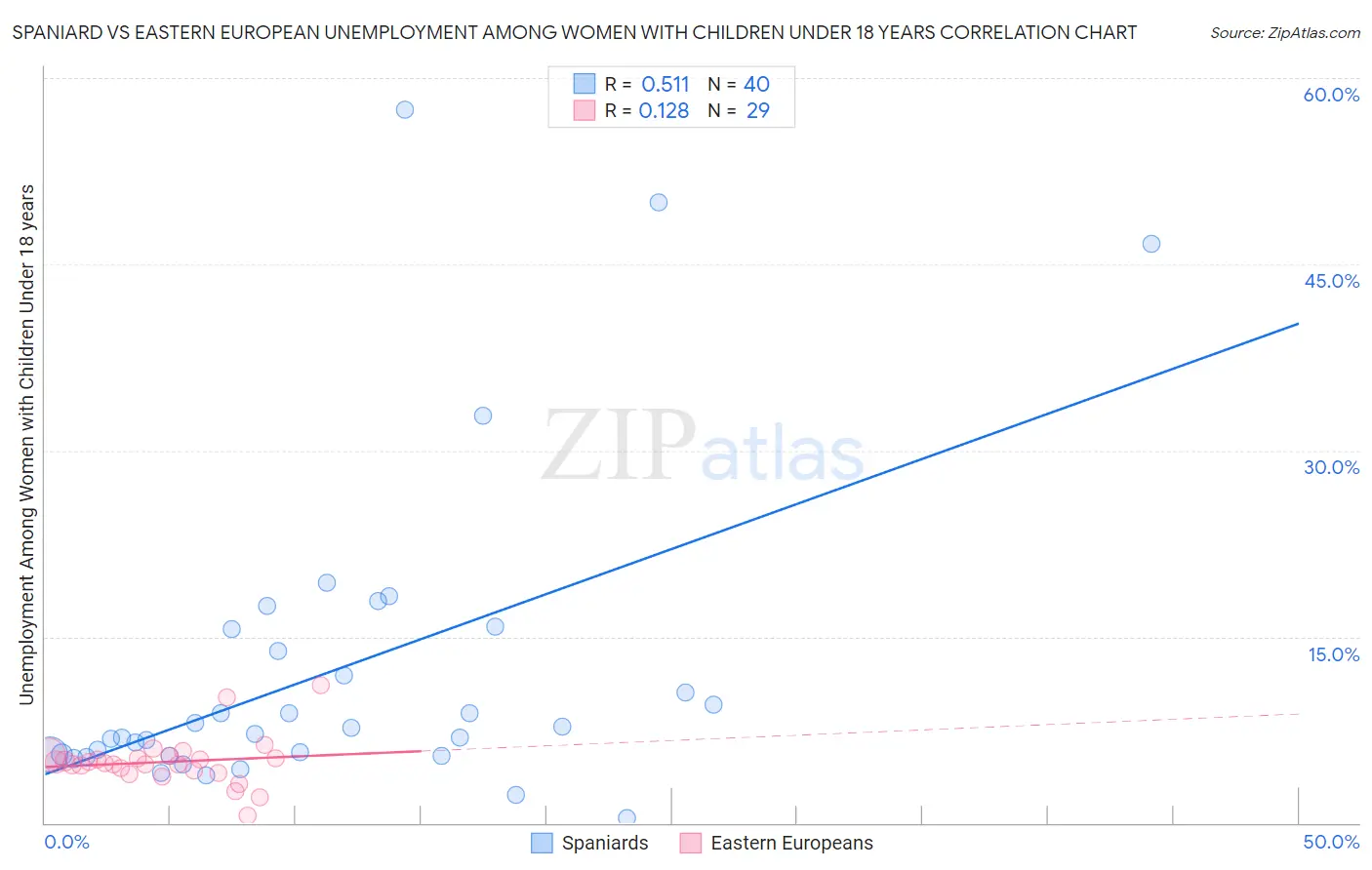 Spaniard vs Eastern European Unemployment Among Women with Children Under 18 years