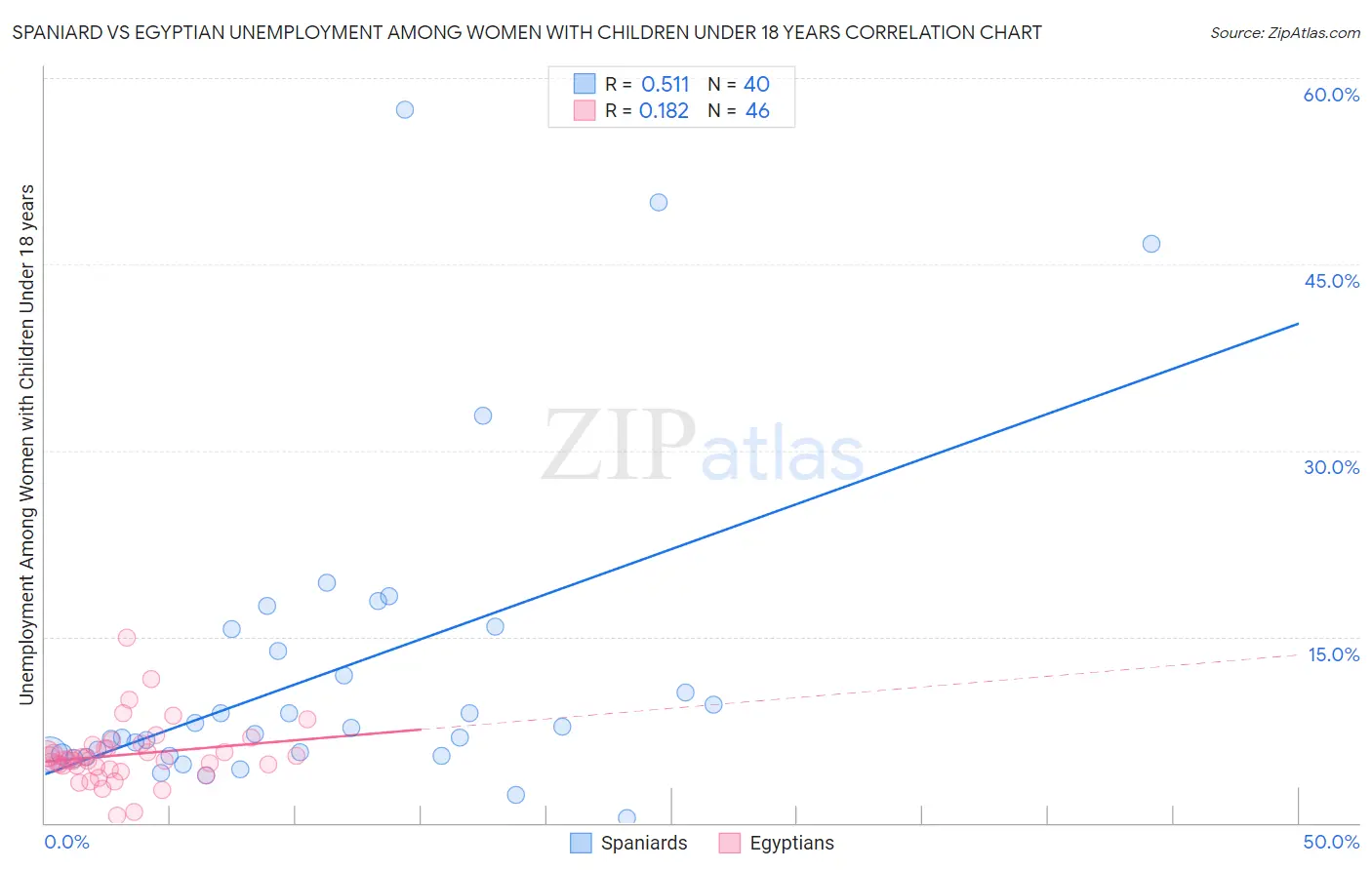 Spaniard vs Egyptian Unemployment Among Women with Children Under 18 years