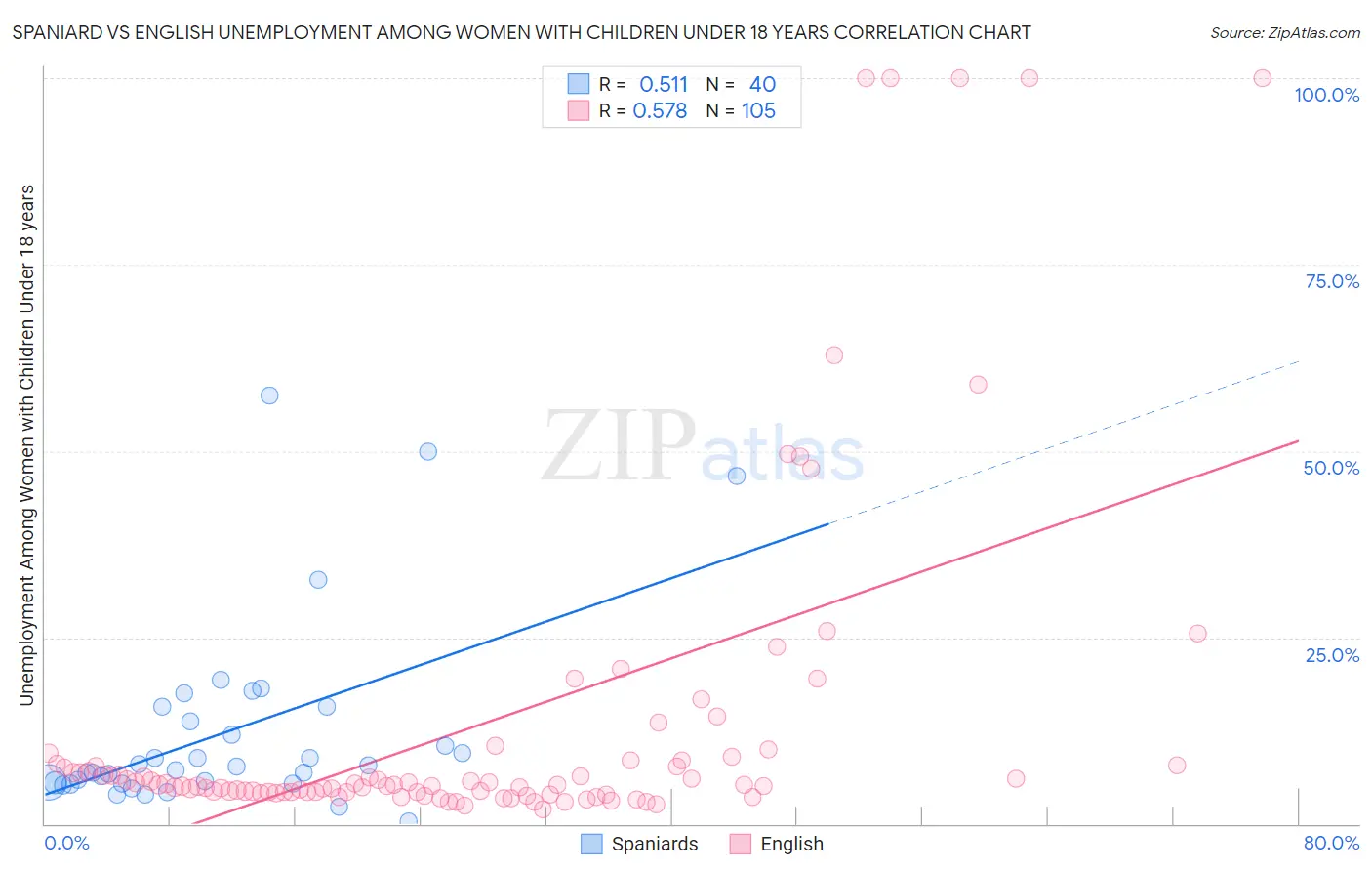 Spaniard vs English Unemployment Among Women with Children Under 18 years