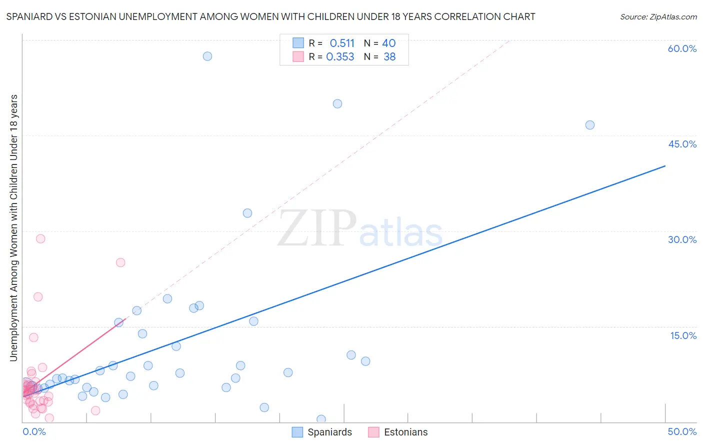 Spaniard vs Estonian Unemployment Among Women with Children Under 18 years