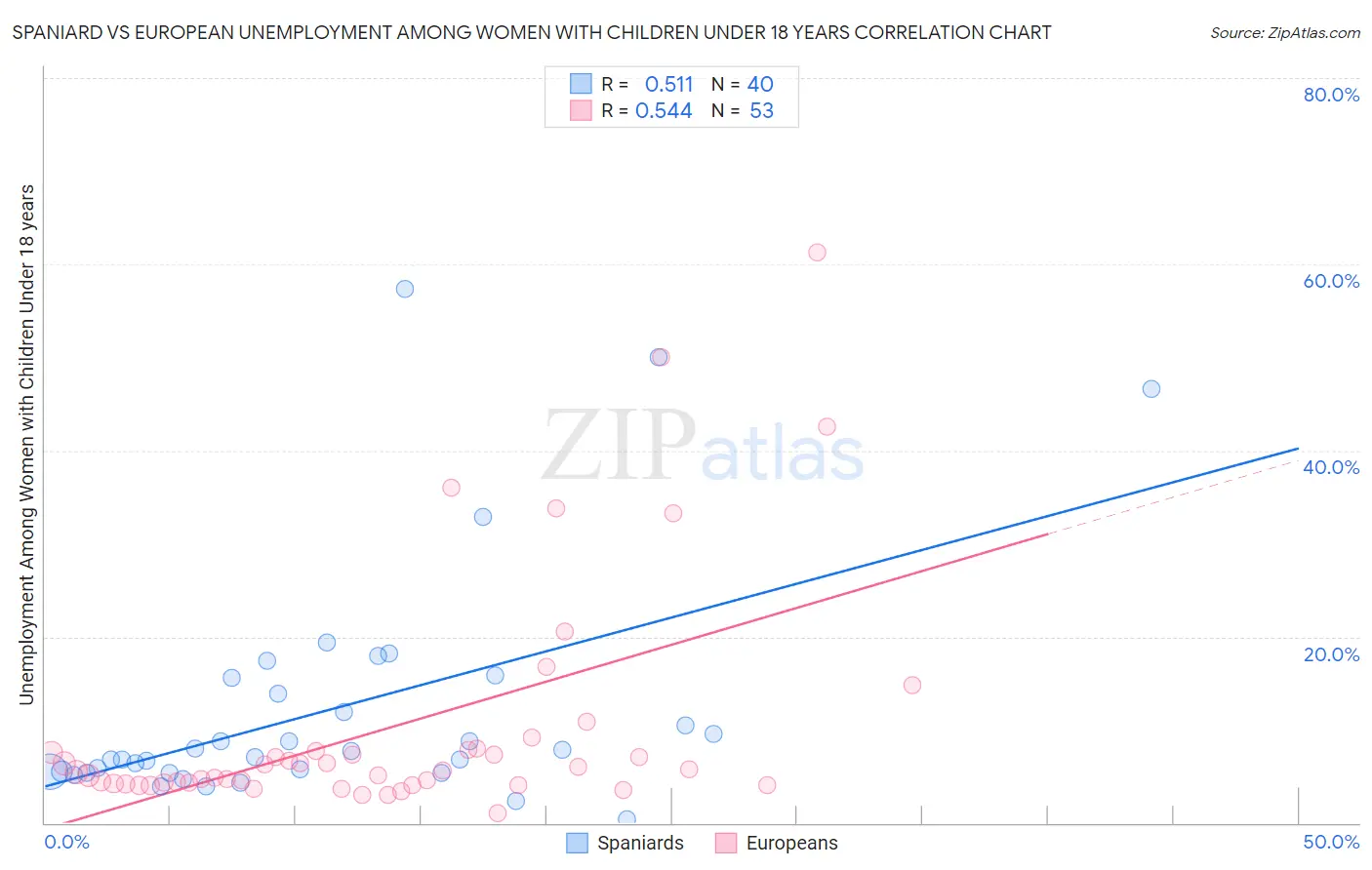 Spaniard vs European Unemployment Among Women with Children Under 18 years