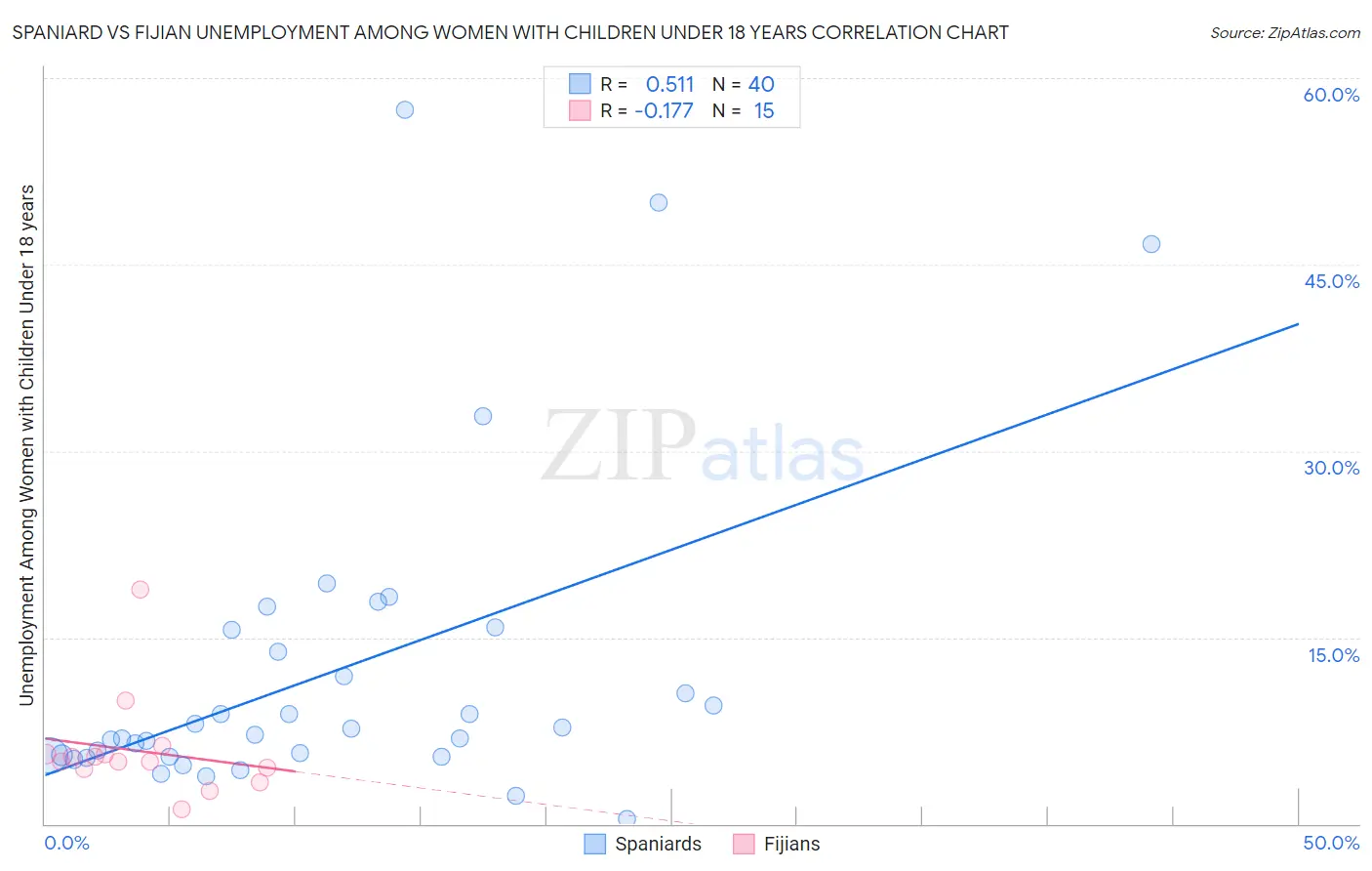 Spaniard vs Fijian Unemployment Among Women with Children Under 18 years