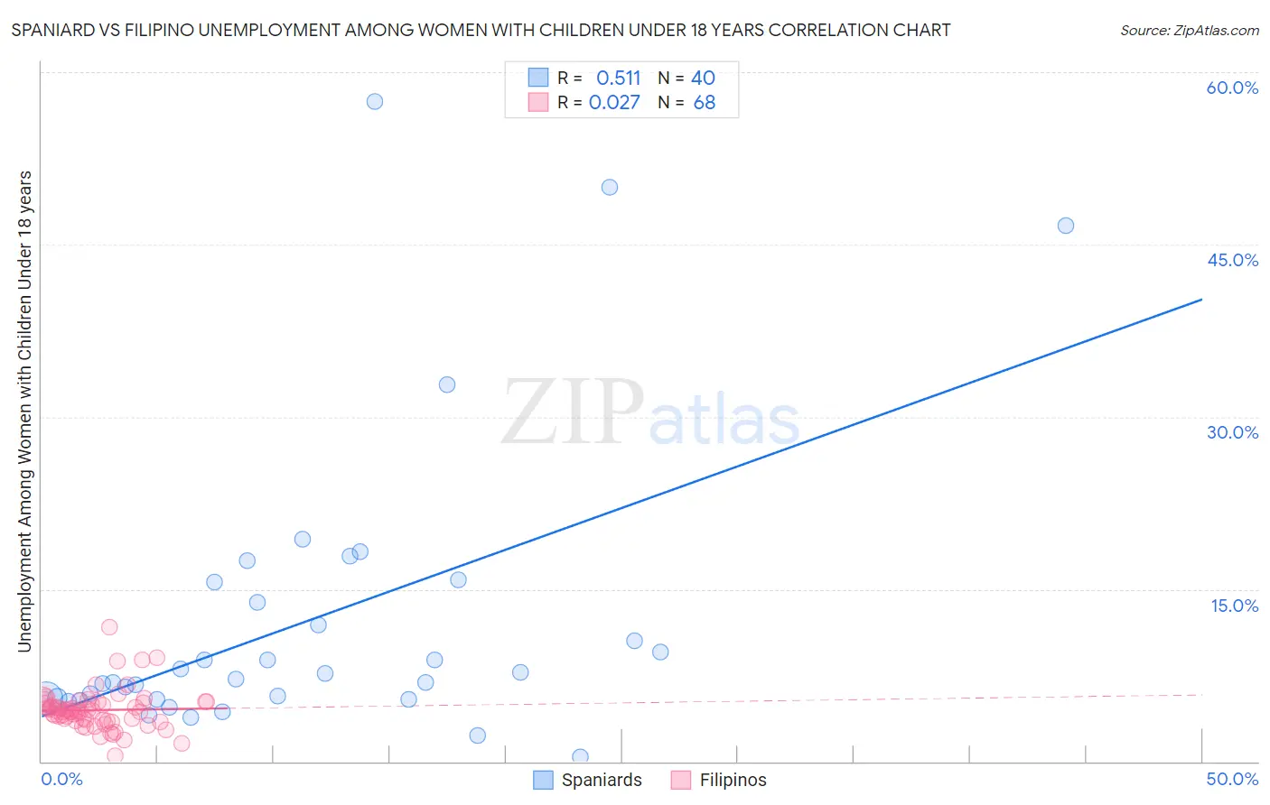 Spaniard vs Filipino Unemployment Among Women with Children Under 18 years