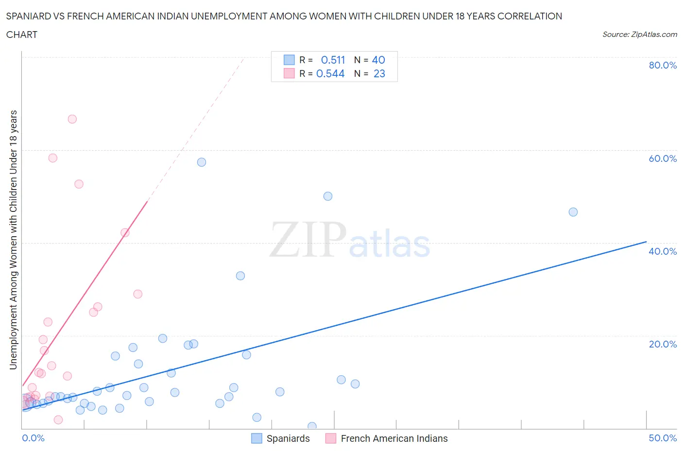 Spaniard vs French American Indian Unemployment Among Women with Children Under 18 years