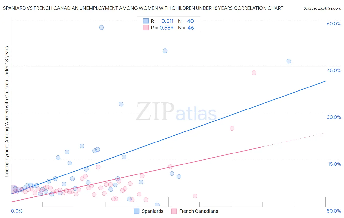 Spaniard vs French Canadian Unemployment Among Women with Children Under 18 years