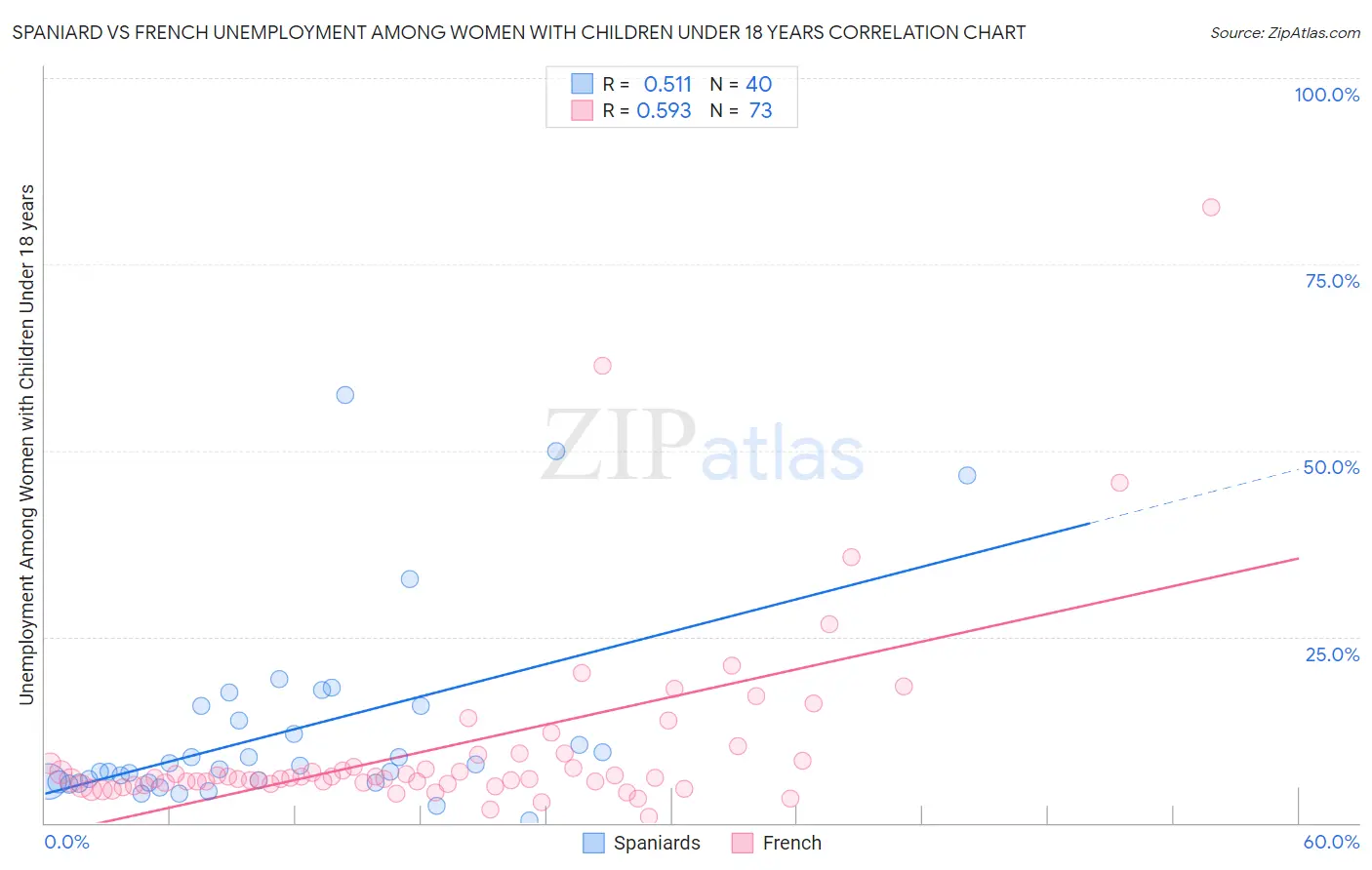 Spaniard vs French Unemployment Among Women with Children Under 18 years