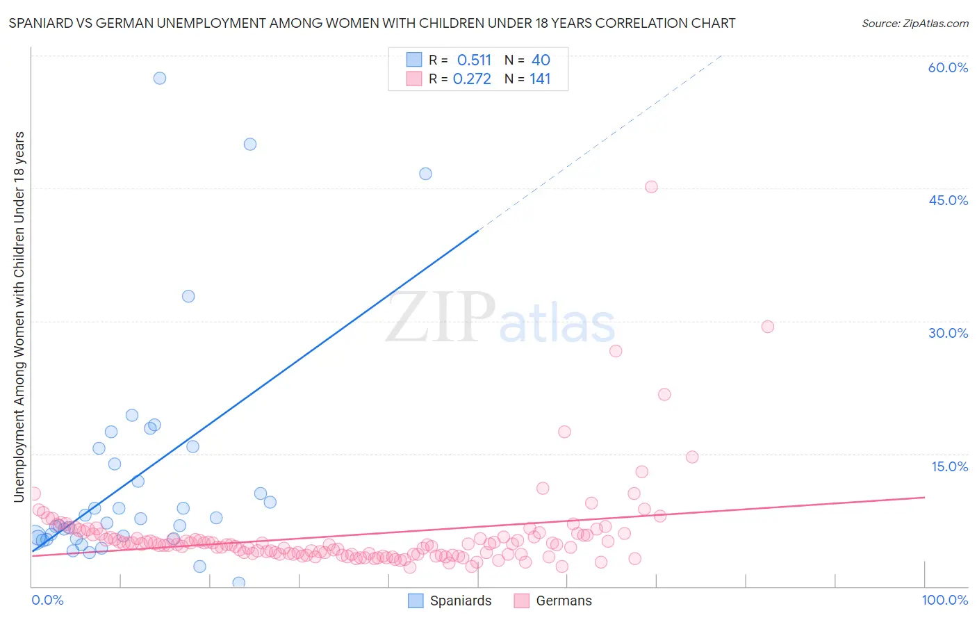 Spaniard vs German Unemployment Among Women with Children Under 18 years