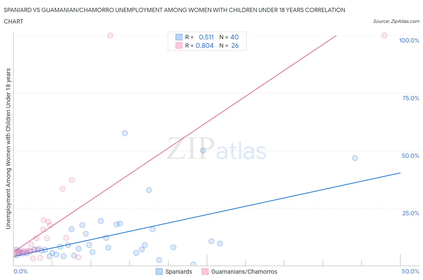 Spaniard vs Guamanian/Chamorro Unemployment Among Women with Children Under 18 years