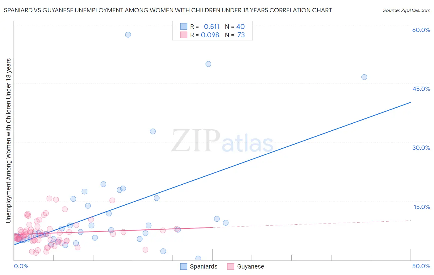 Spaniard vs Guyanese Unemployment Among Women with Children Under 18 years