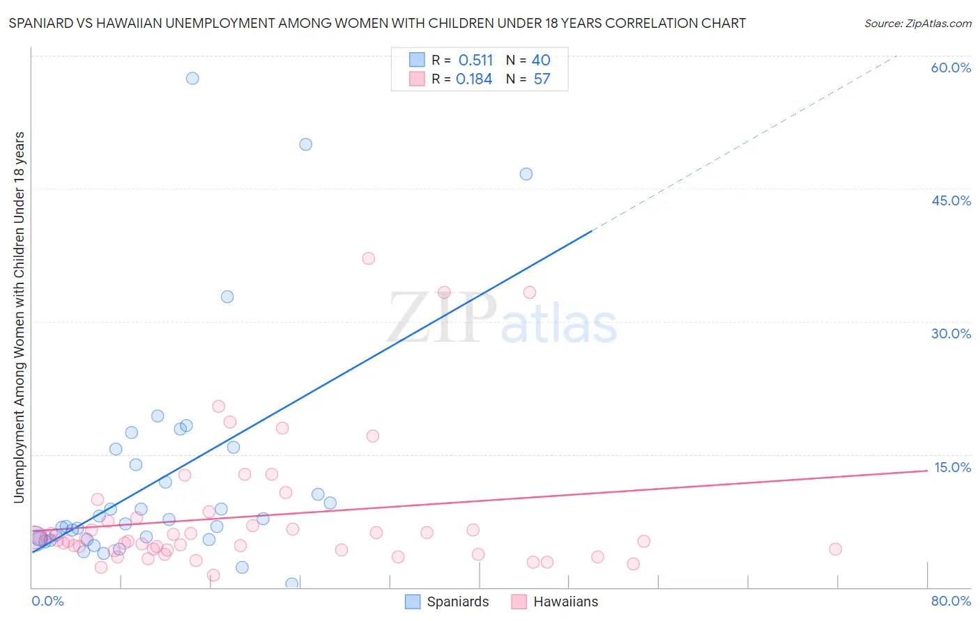 Spaniard vs Hawaiian Unemployment Among Women with Children Under 18 years