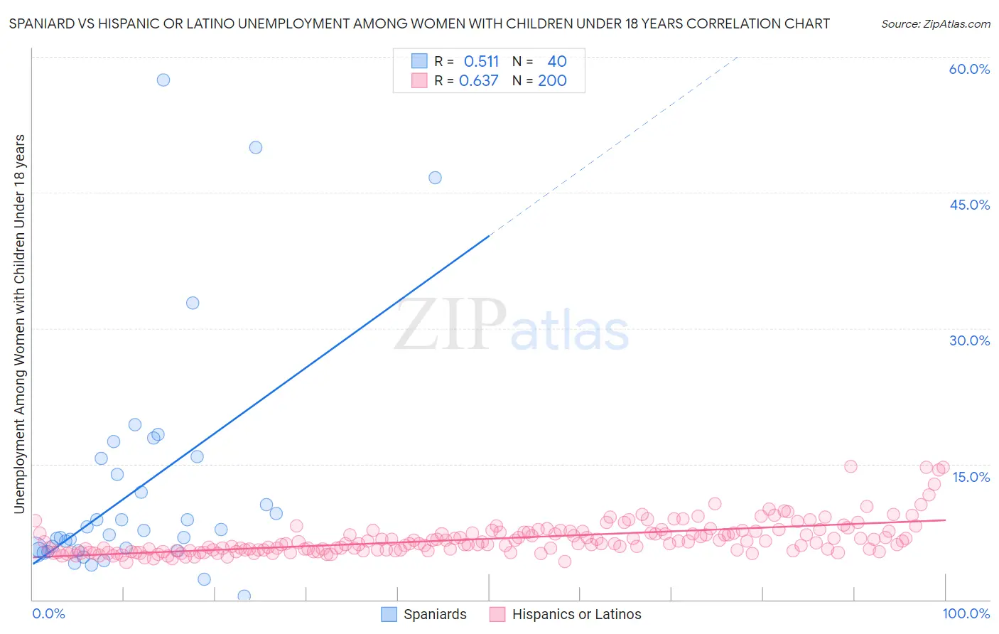 Spaniard vs Hispanic or Latino Unemployment Among Women with Children Under 18 years