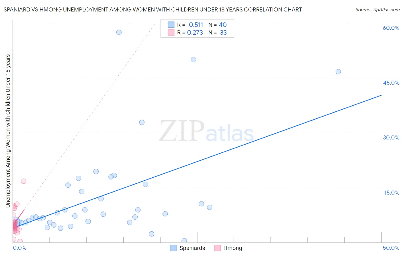 Spaniard vs Hmong Unemployment Among Women with Children Under 18 years
