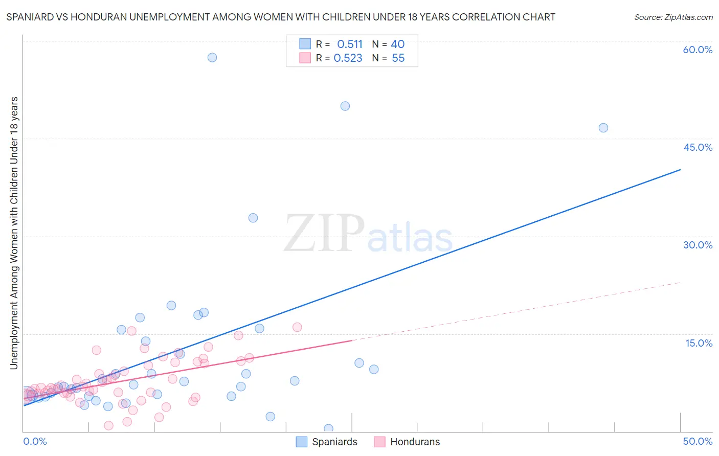Spaniard vs Honduran Unemployment Among Women with Children Under 18 years