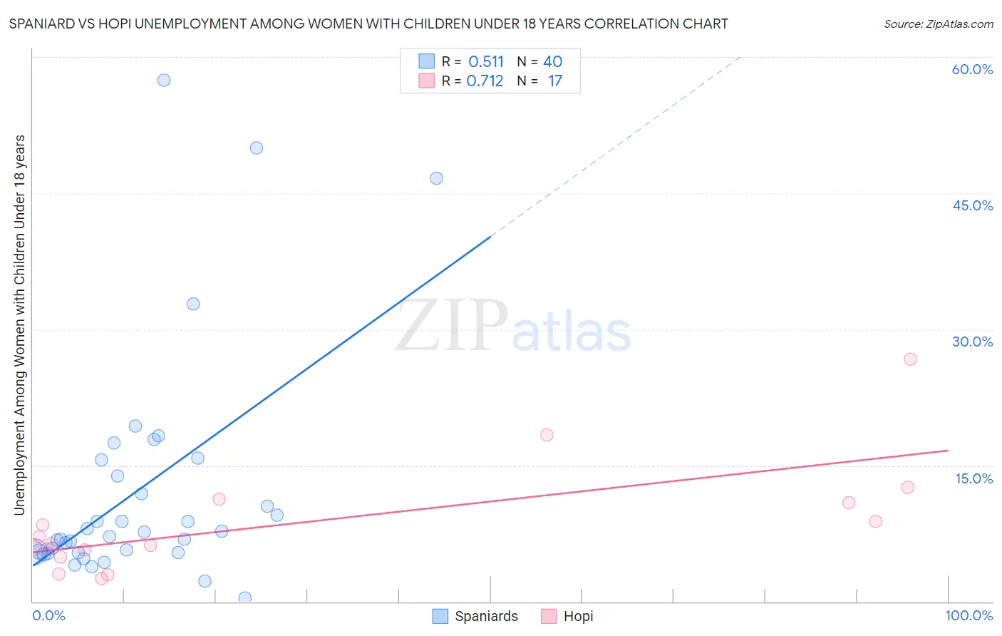 Spaniard vs Hopi Unemployment Among Women with Children Under 18 years
