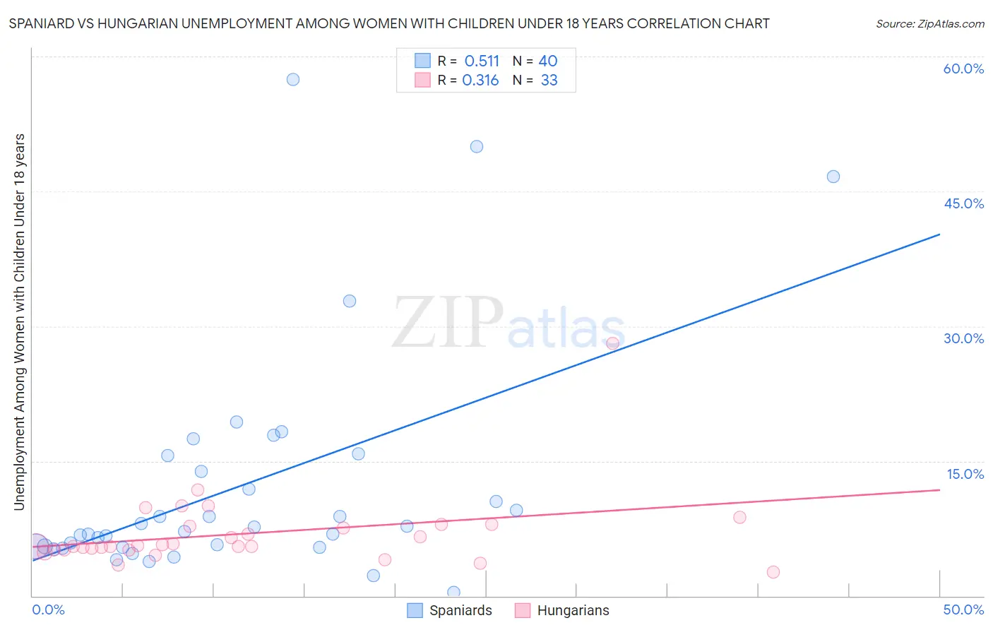 Spaniard vs Hungarian Unemployment Among Women with Children Under 18 years