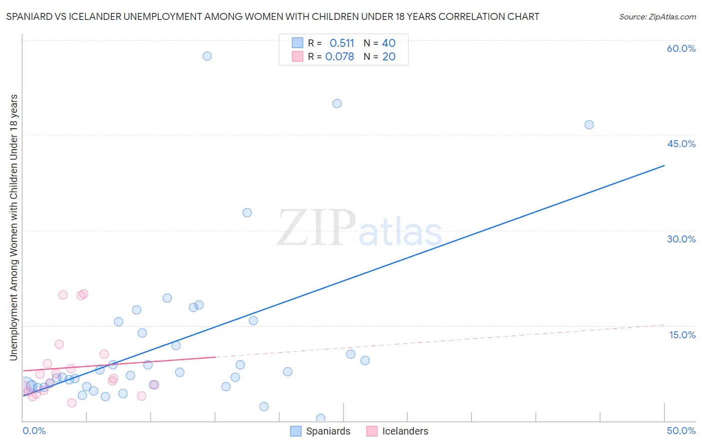 Spaniard vs Icelander Unemployment Among Women with Children Under 18 years