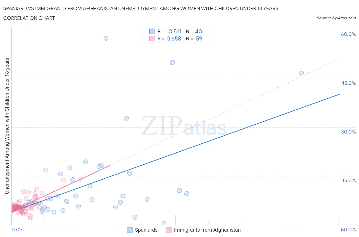 Spaniard vs Immigrants from Afghanistan Unemployment Among Women with Children Under 18 years