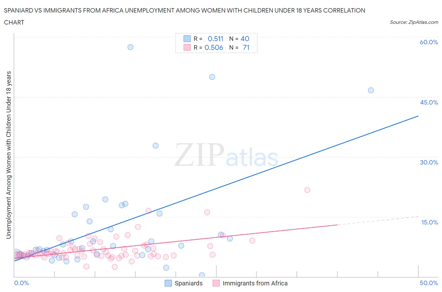 Spaniard vs Immigrants from Africa Unemployment Among Women with Children Under 18 years