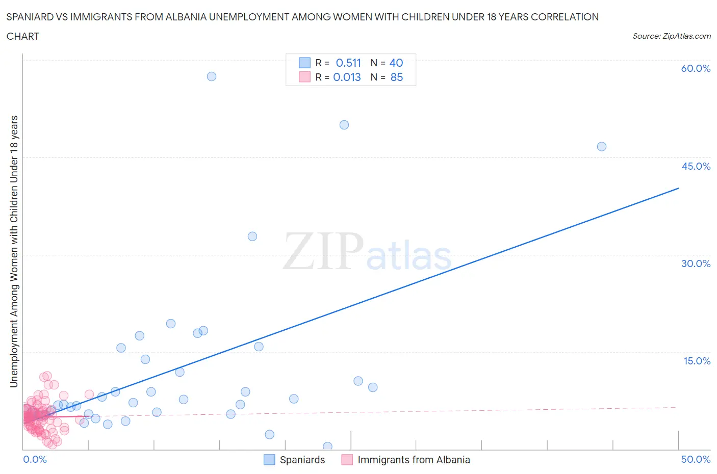 Spaniard vs Immigrants from Albania Unemployment Among Women with Children Under 18 years