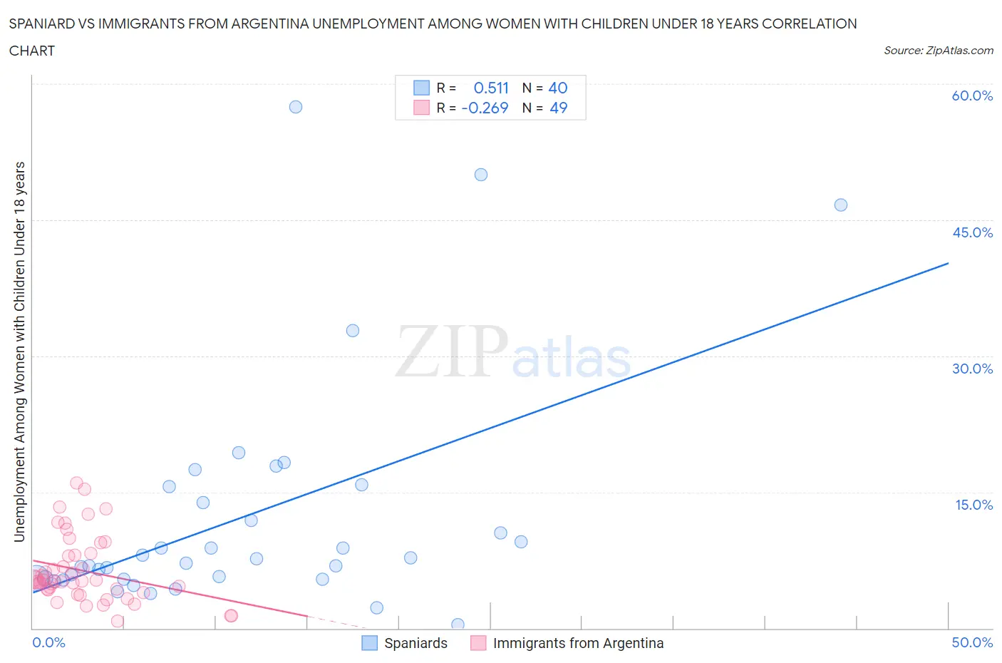 Spaniard vs Immigrants from Argentina Unemployment Among Women with Children Under 18 years