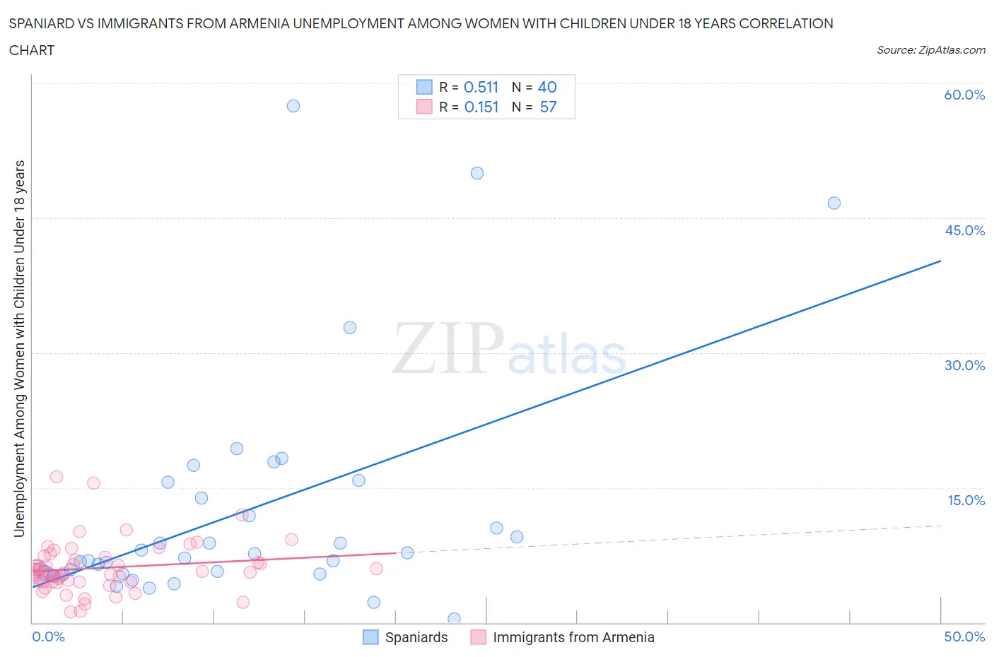 Spaniard vs Immigrants from Armenia Unemployment Among Women with Children Under 18 years