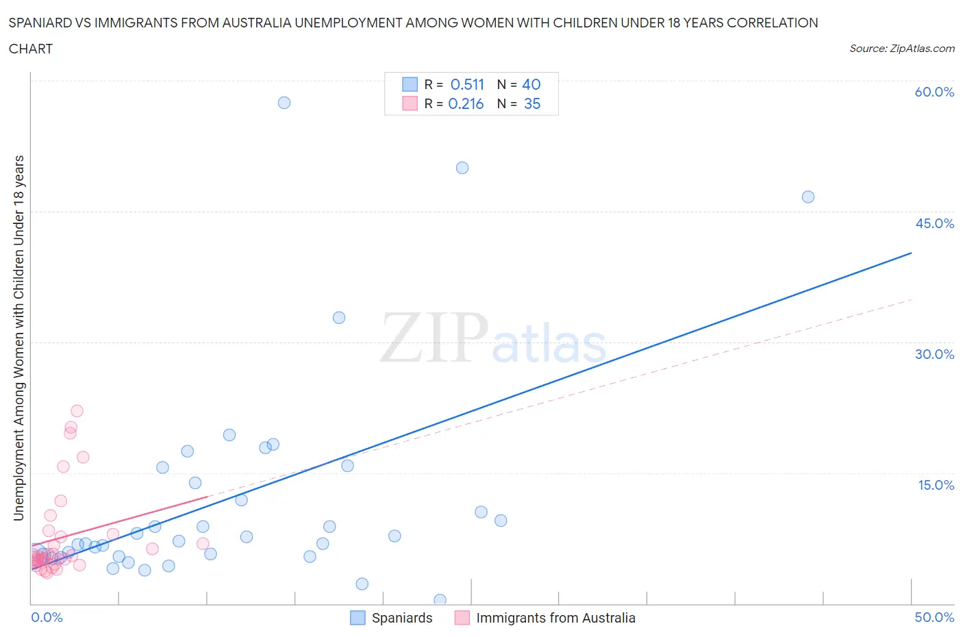 Spaniard vs Immigrants from Australia Unemployment Among Women with Children Under 18 years