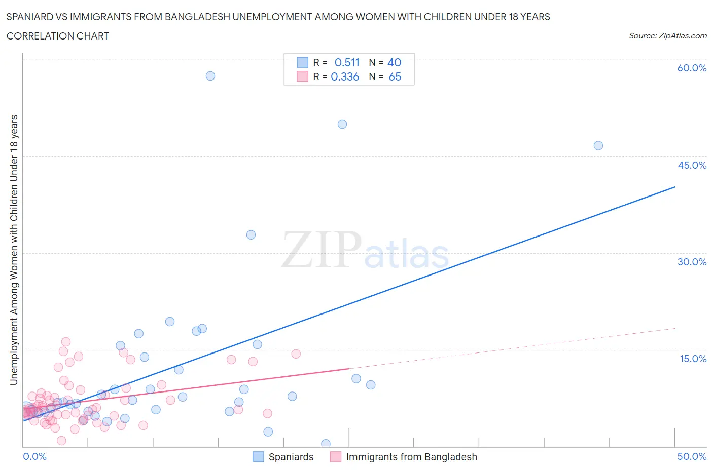 Spaniard vs Immigrants from Bangladesh Unemployment Among Women with Children Under 18 years