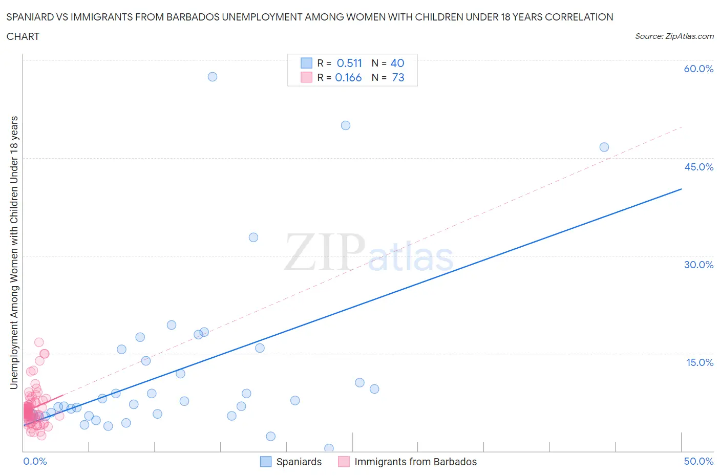 Spaniard vs Immigrants from Barbados Unemployment Among Women with Children Under 18 years
