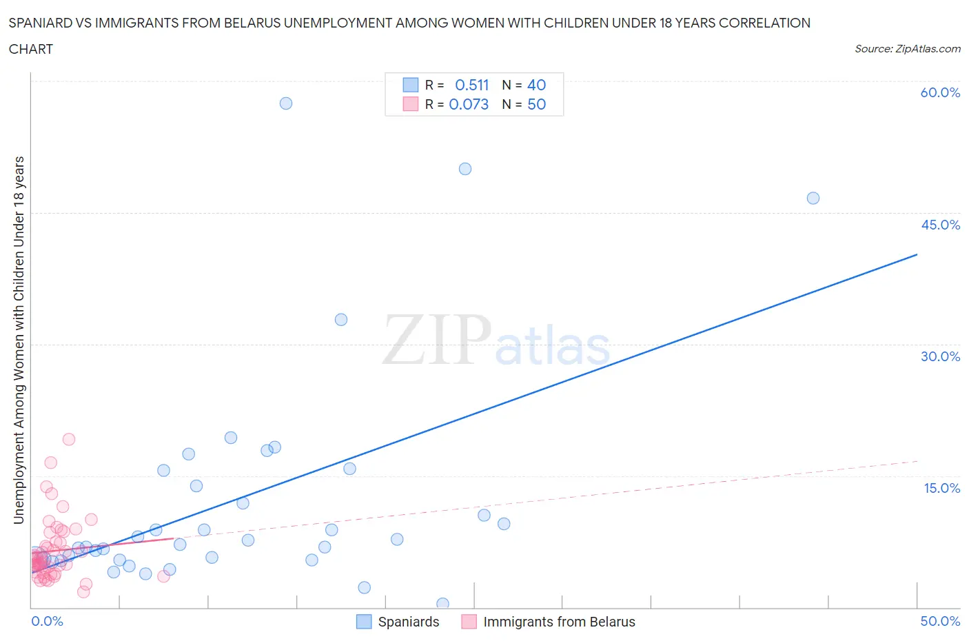 Spaniard vs Immigrants from Belarus Unemployment Among Women with Children Under 18 years