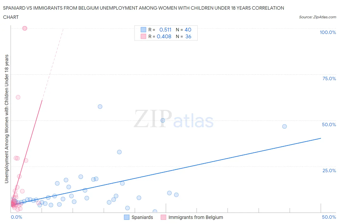 Spaniard vs Immigrants from Belgium Unemployment Among Women with Children Under 18 years