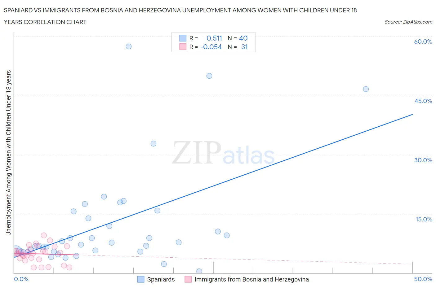 Spaniard vs Immigrants from Bosnia and Herzegovina Unemployment Among Women with Children Under 18 years