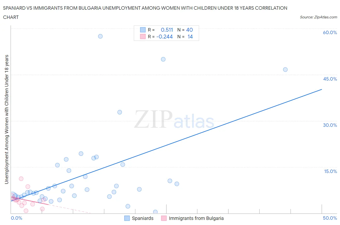 Spaniard vs Immigrants from Bulgaria Unemployment Among Women with Children Under 18 years
