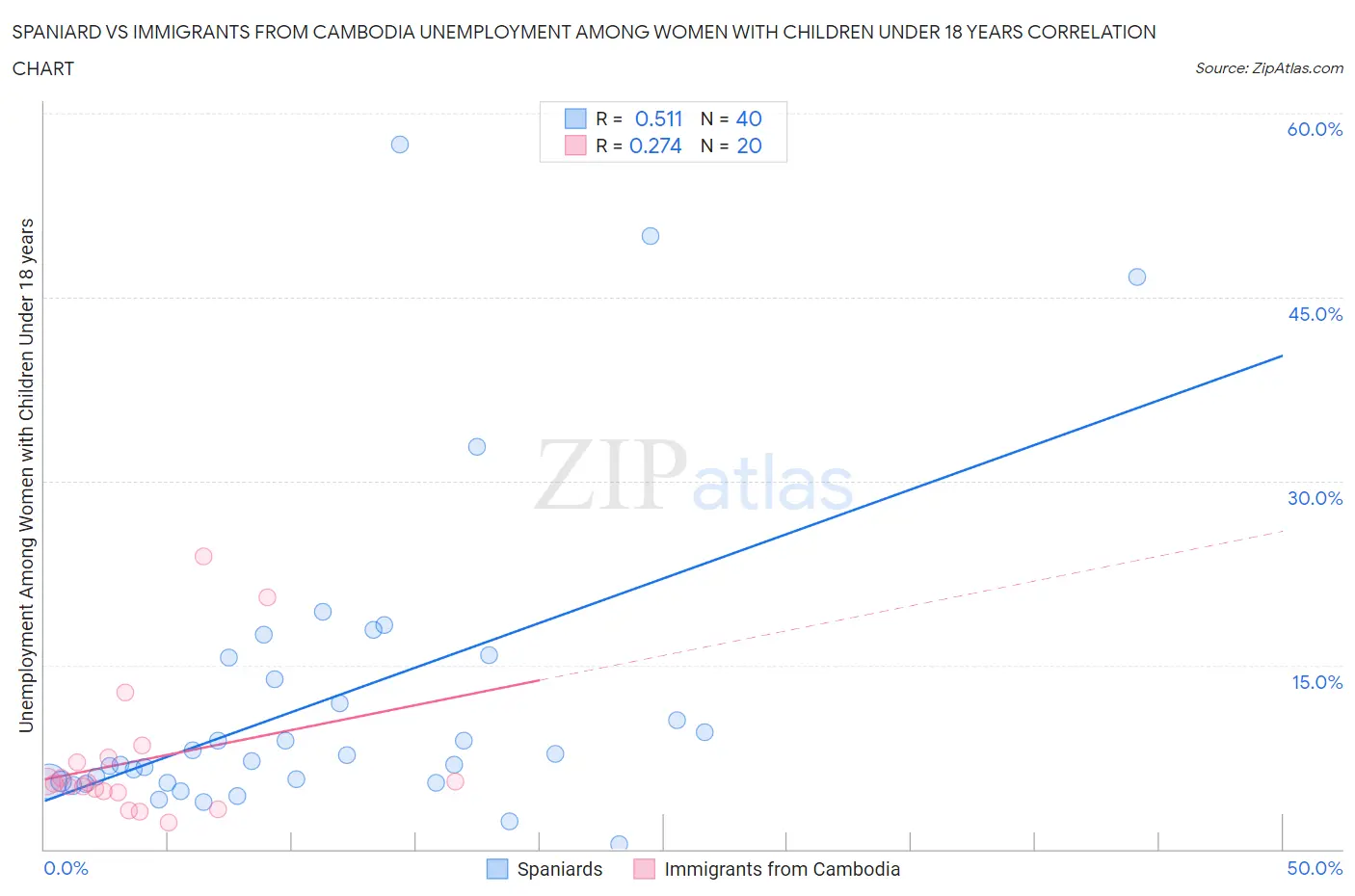 Spaniard vs Immigrants from Cambodia Unemployment Among Women with Children Under 18 years