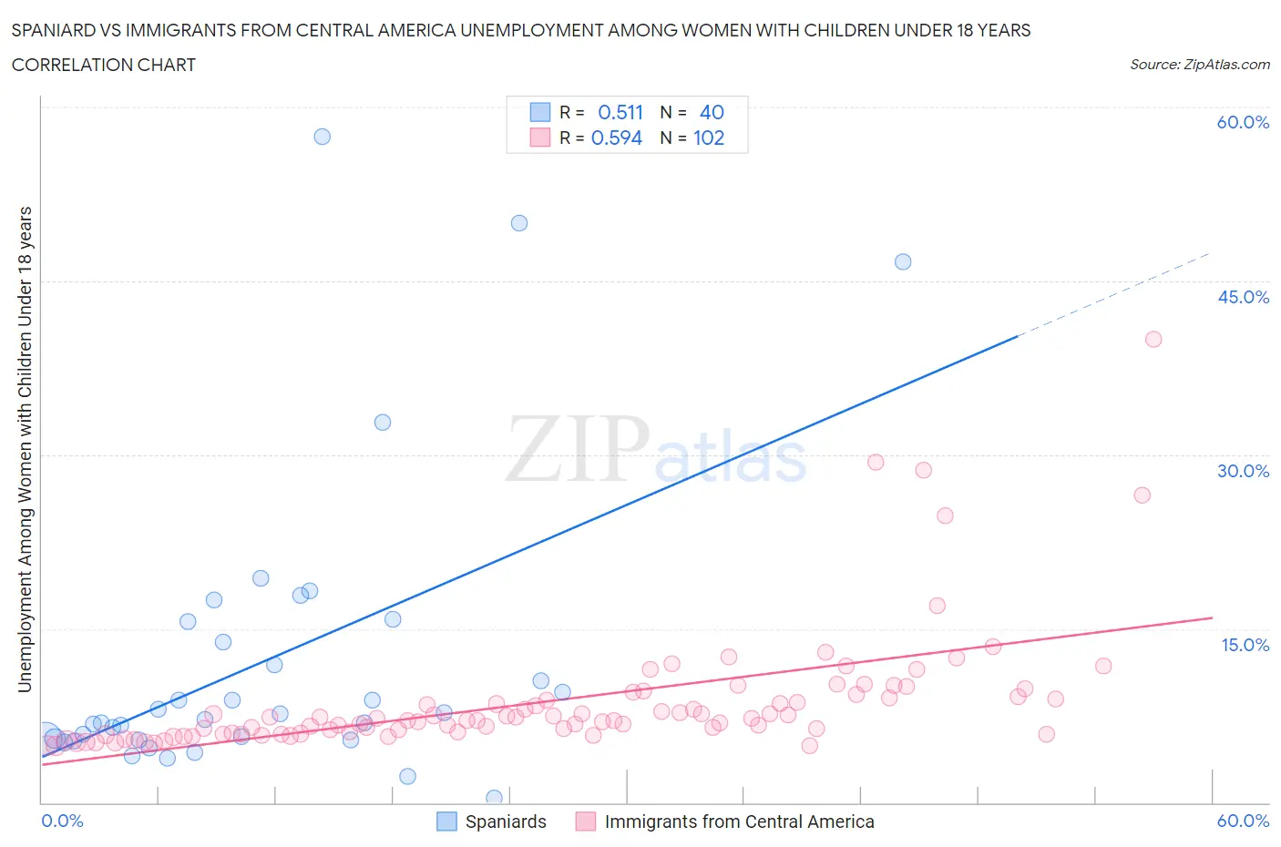 Spaniard vs Immigrants from Central America Unemployment Among Women with Children Under 18 years