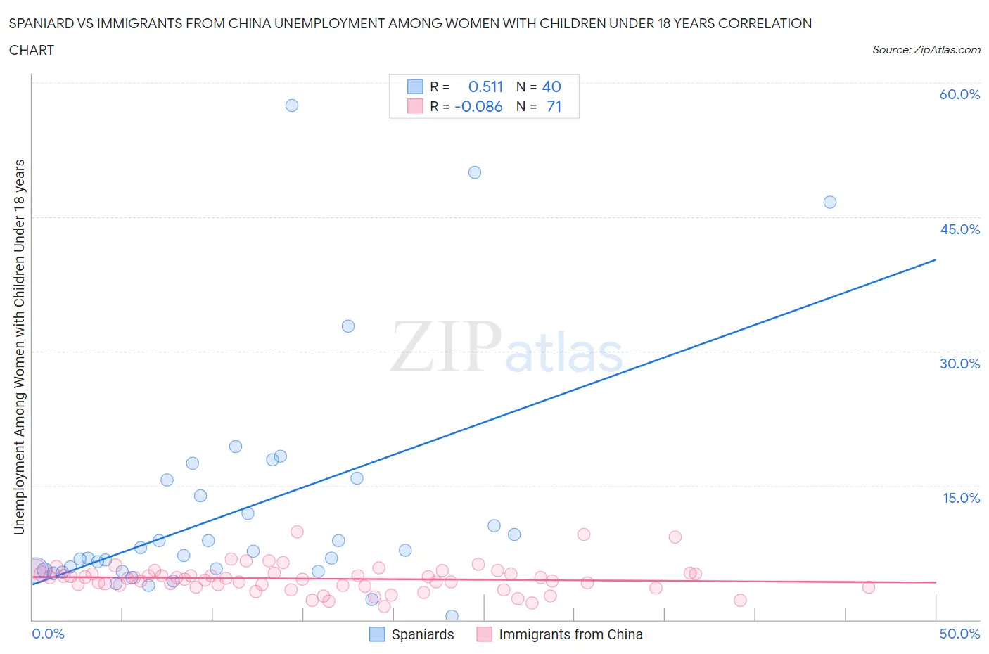 Spaniard vs Immigrants from China Unemployment Among Women with Children Under 18 years