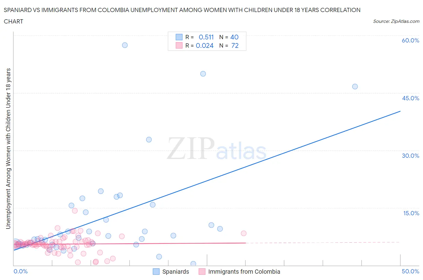 Spaniard vs Immigrants from Colombia Unemployment Among Women with Children Under 18 years