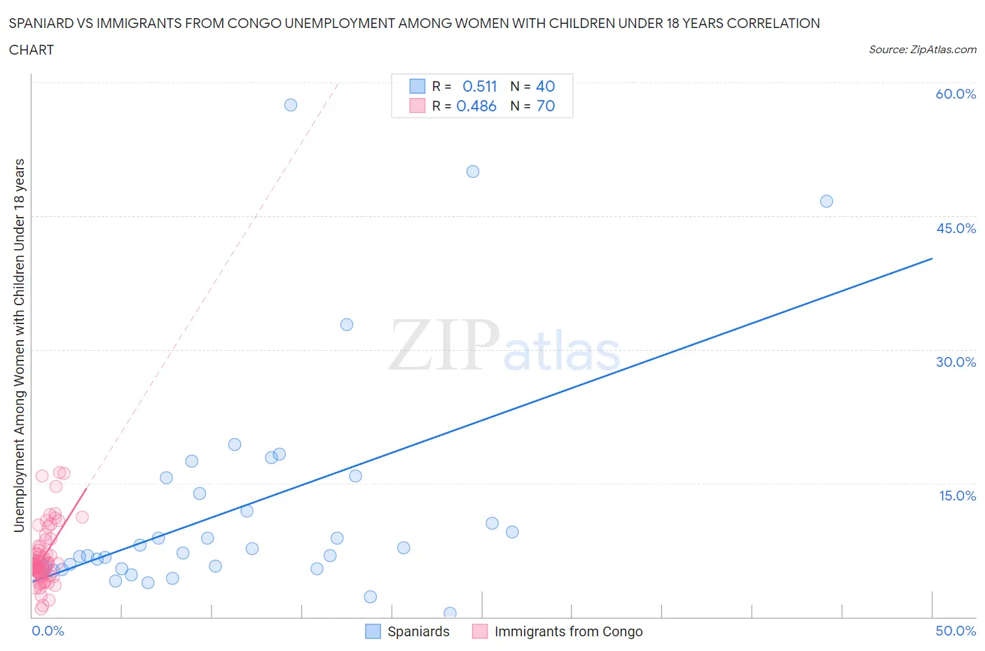 Spaniard vs Immigrants from Congo Unemployment Among Women with Children Under 18 years