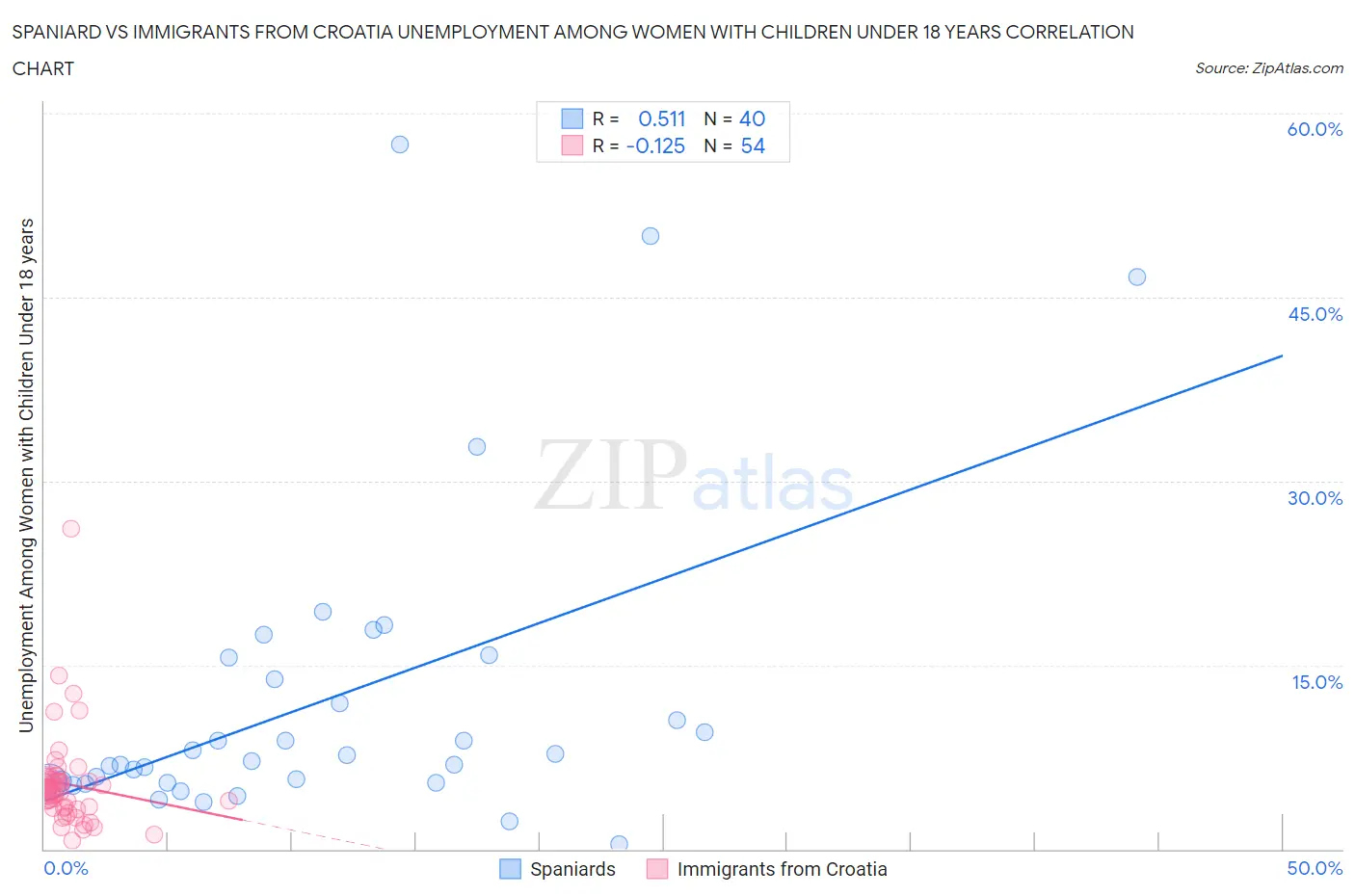 Spaniard vs Immigrants from Croatia Unemployment Among Women with Children Under 18 years