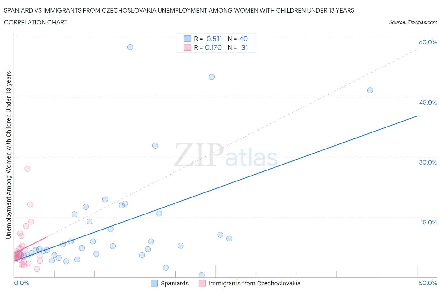 Spaniard vs Immigrants from Czechoslovakia Unemployment Among Women with Children Under 18 years