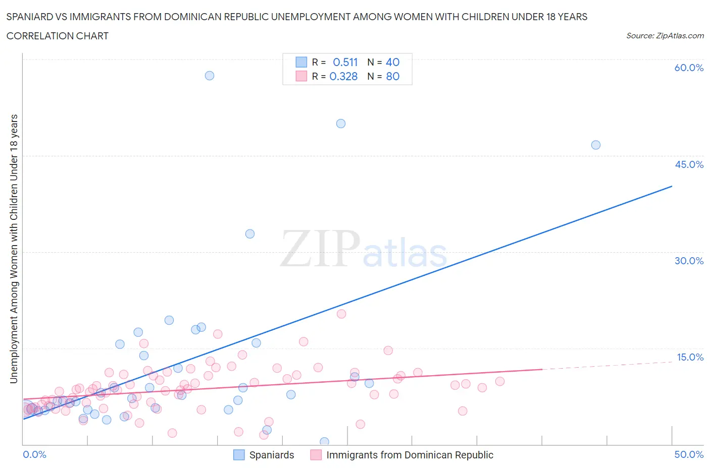 Spaniard vs Immigrants from Dominican Republic Unemployment Among Women with Children Under 18 years