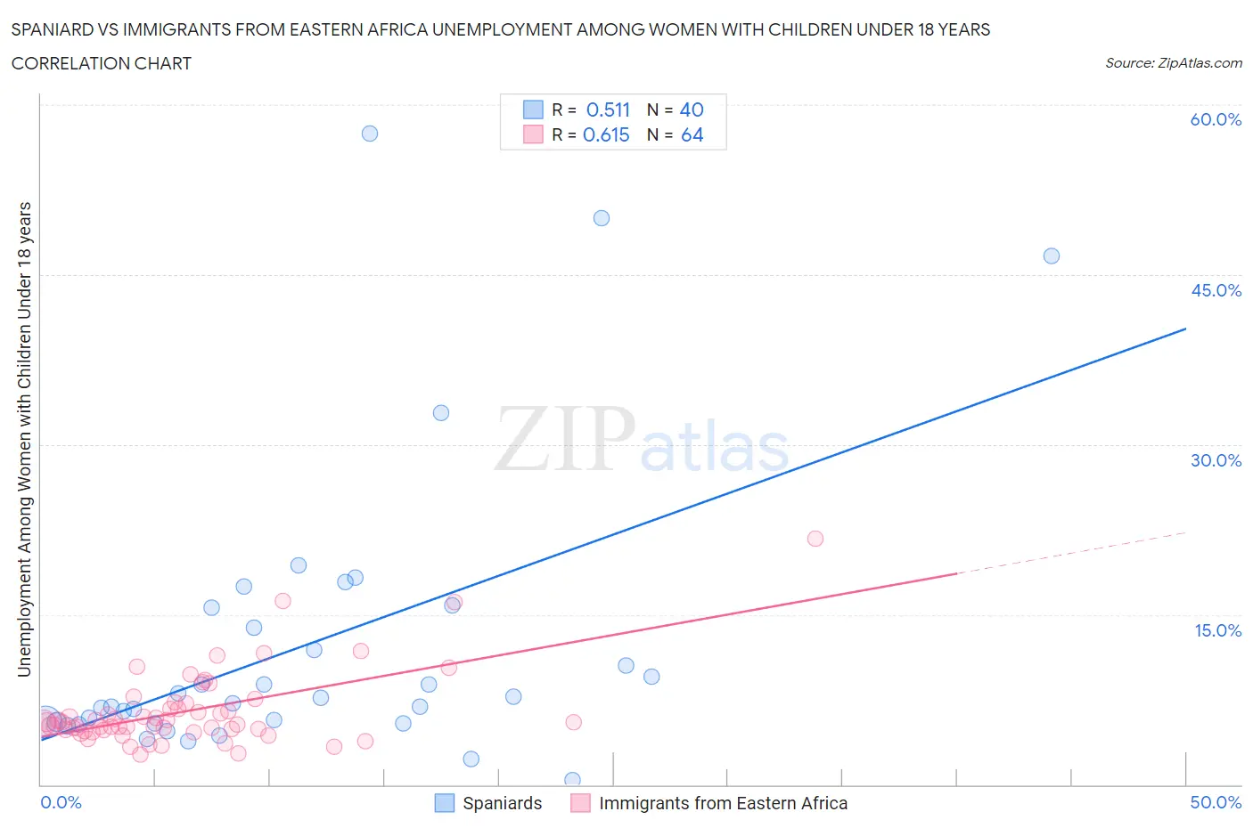 Spaniard vs Immigrants from Eastern Africa Unemployment Among Women with Children Under 18 years