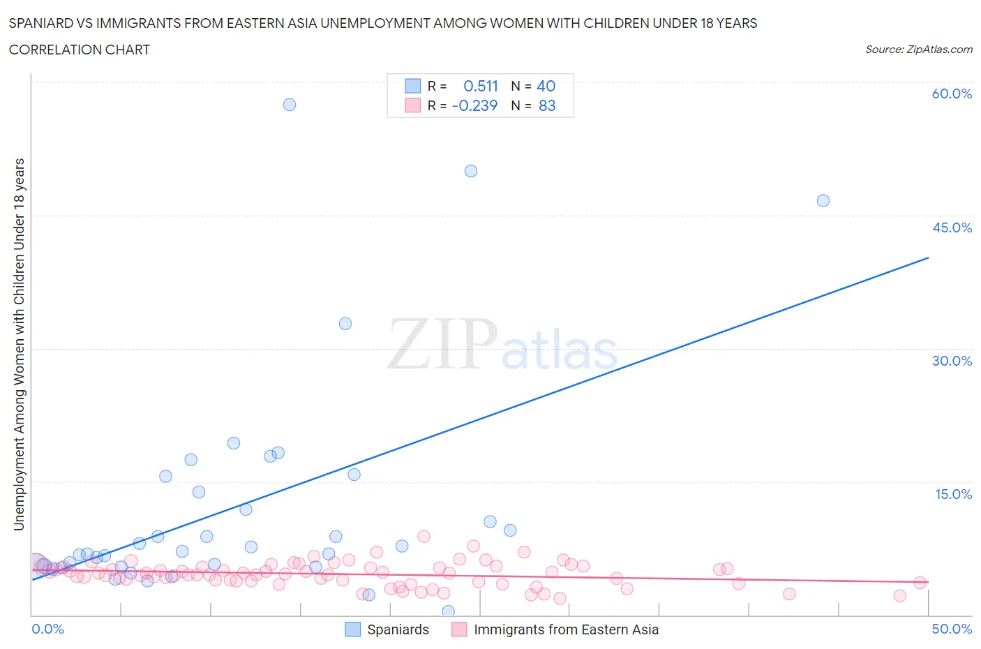 Spaniard vs Immigrants from Eastern Asia Unemployment Among Women with Children Under 18 years