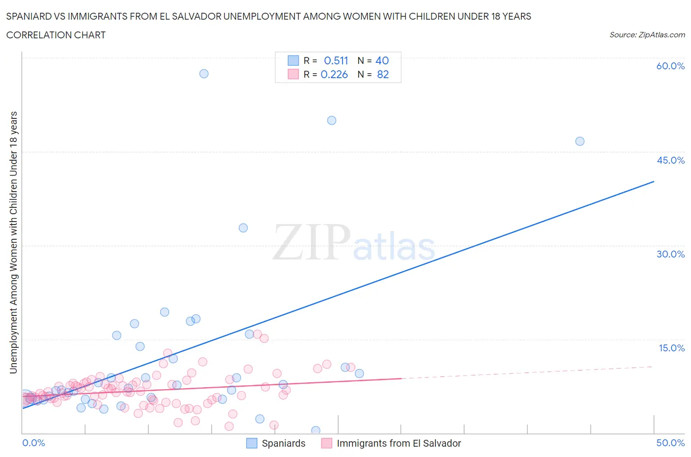 Spaniard vs Immigrants from El Salvador Unemployment Among Women with Children Under 18 years