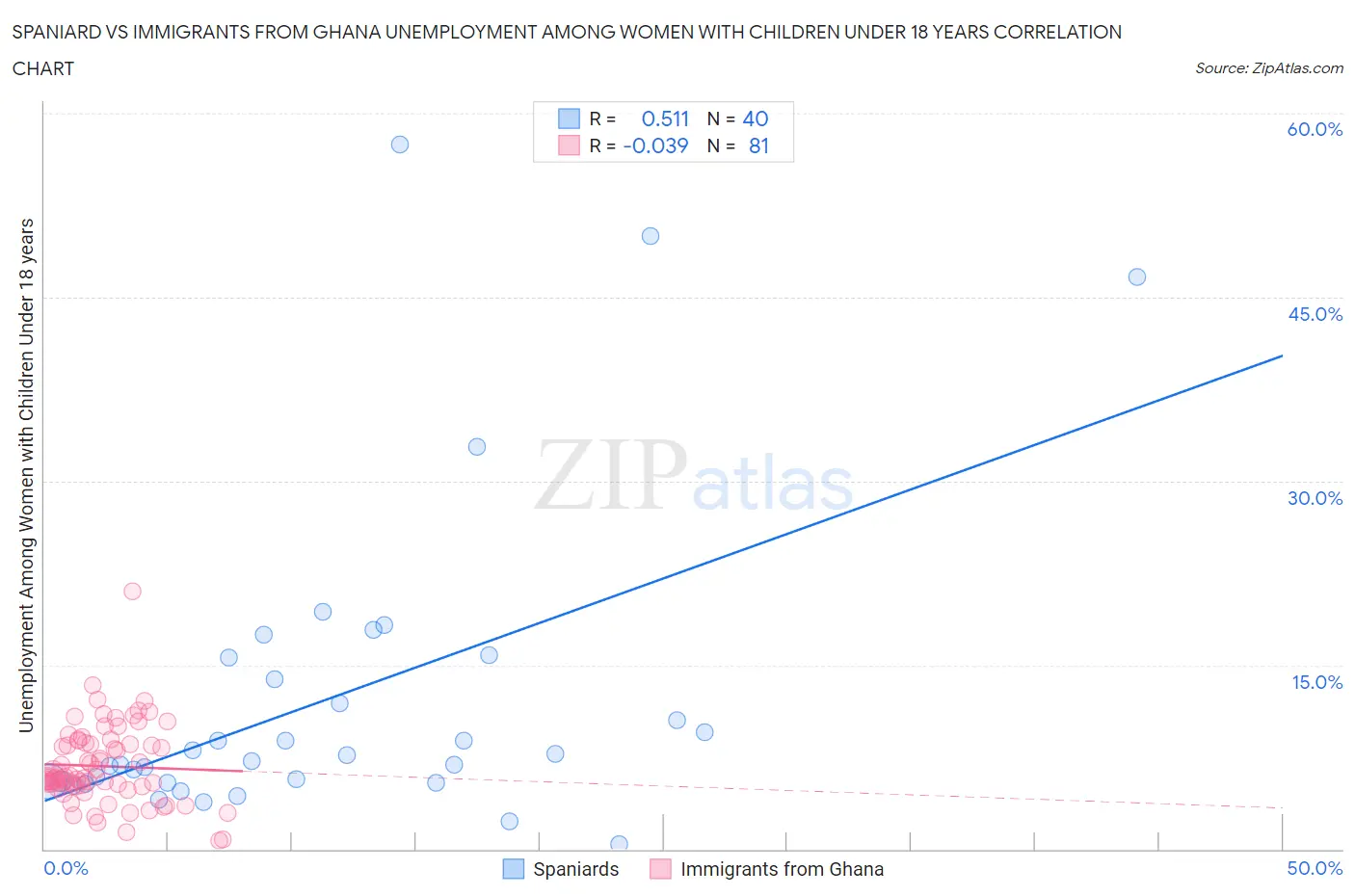 Spaniard vs Immigrants from Ghana Unemployment Among Women with Children Under 18 years